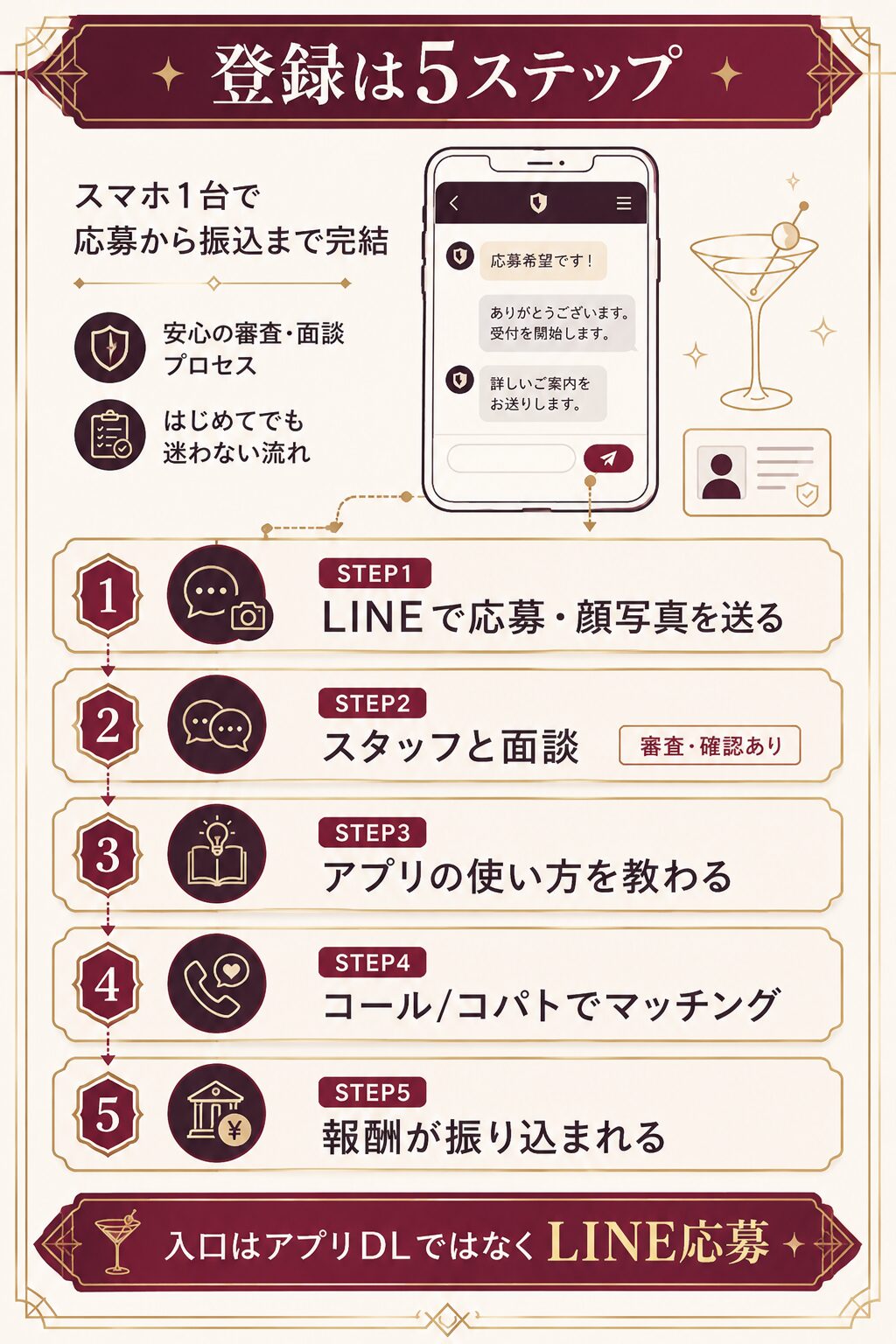patoキャスト登録の5ステップ図。LINE応募・面談・使い方説明・マッチング・振込までを縦のフローで整理