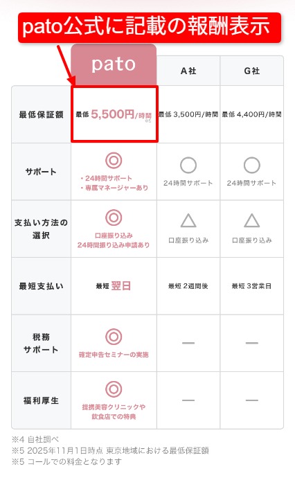 patoのパトコールが1時間5,500円(東京エリア最低料金)からと示す公式ページの報酬表示のスクリーンショット（48文字）