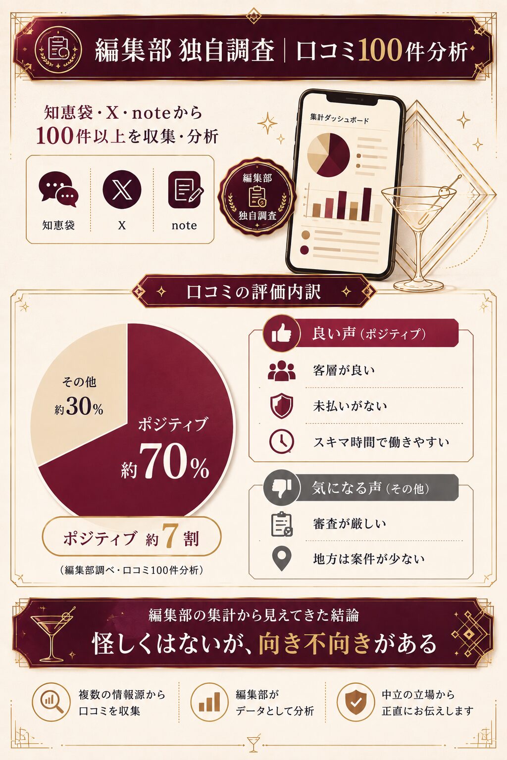 ギャラ飲みラウンジ編集部がpatoの口コミ100件を分析した評判の全体像を示す独自調査図