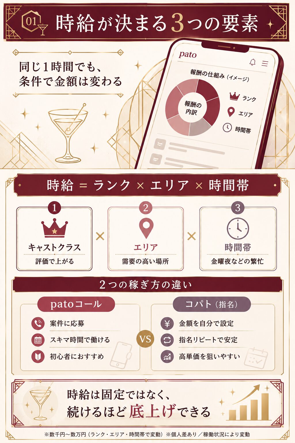pato(パト)の時給がランク・エリア・時間帯で決まる報酬の仕組みの図解
