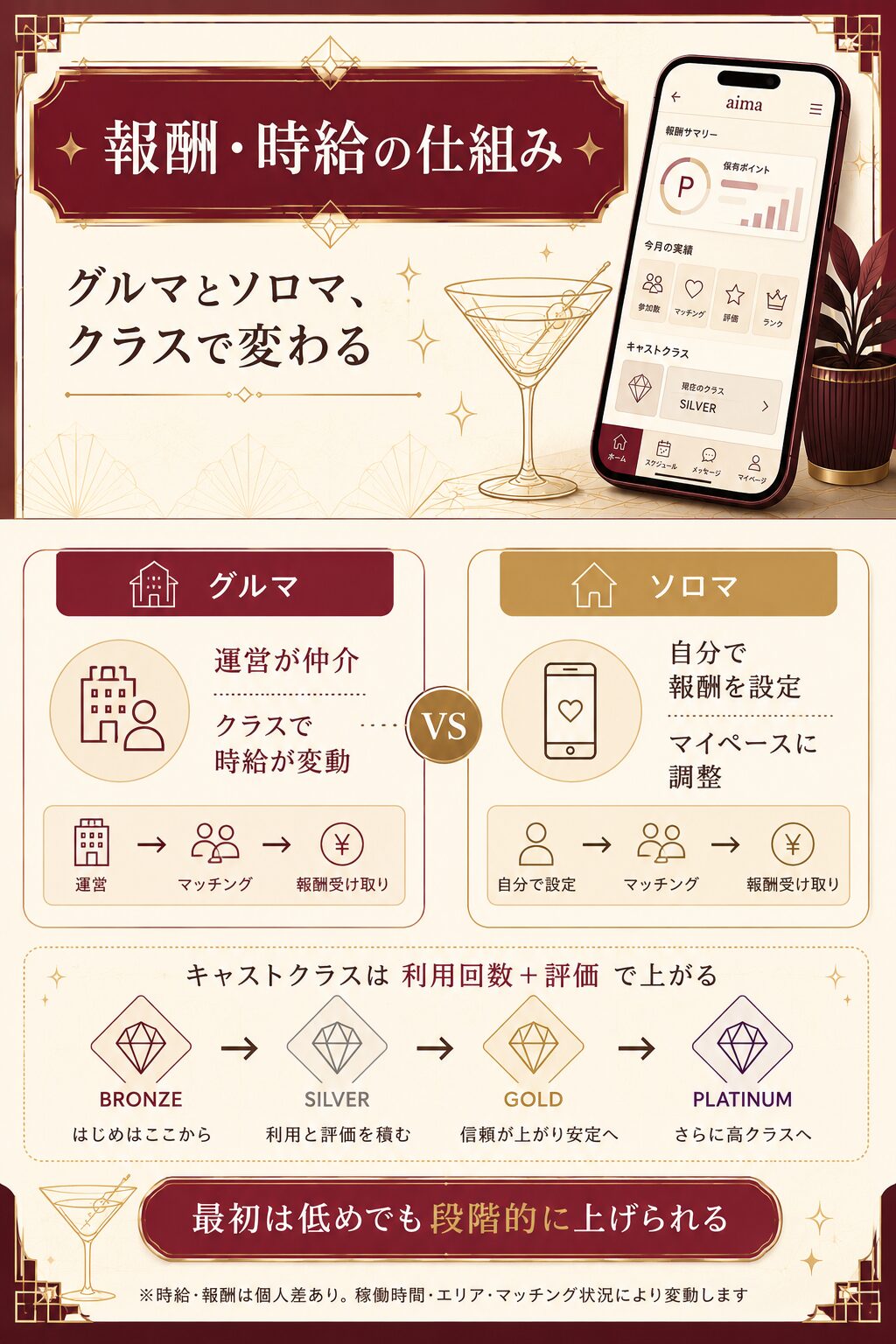 aimaの報酬と時給の仕組みをグルマ・ソロマ・キャストクラスで整理した解説図