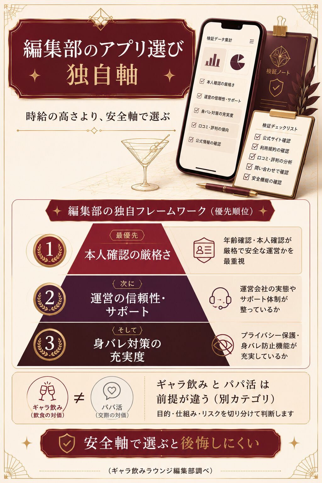 ギャラ飲みアプリの選び方を本人確認と身バレ対策で示した編集部独自フレームワーク図