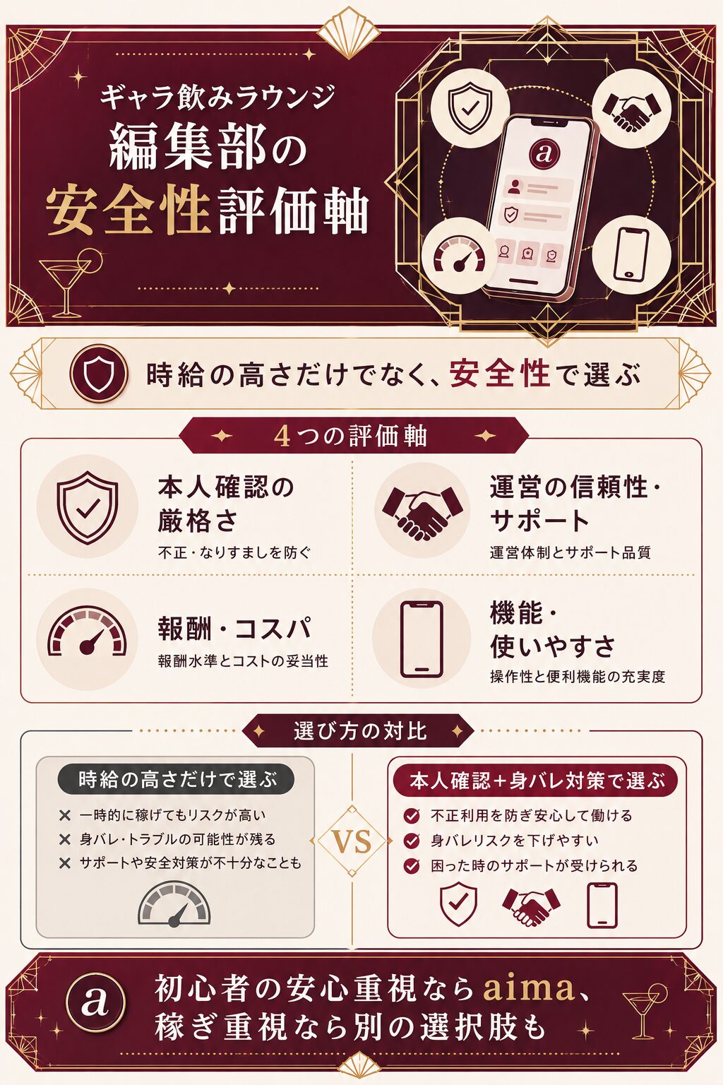 ギャラ飲みアプリを安全性で選ぶ4つの評価軸を示した図解。本人確認の厳格さと身バレ対策を重視