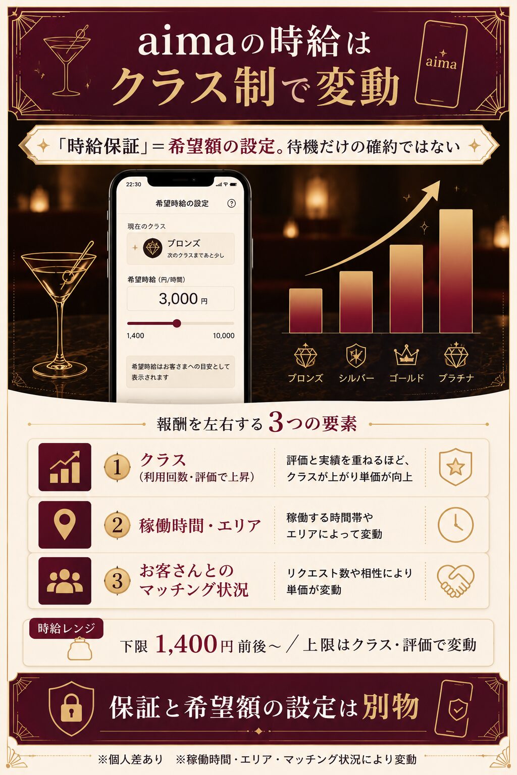 aimaの時給がクラス制で変動し、時給保証は希望額設定であることを示す報酬しくみの図解