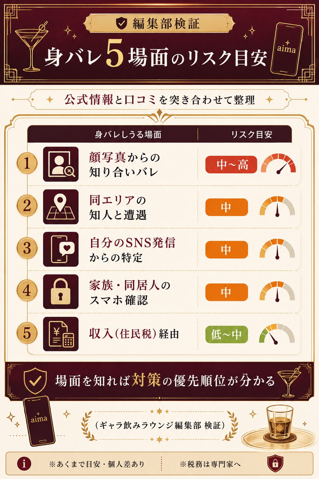 編集部が公式情報と口コミを突き合わせて整理したaima利用の身バレ5場面とリスク目安のマップ