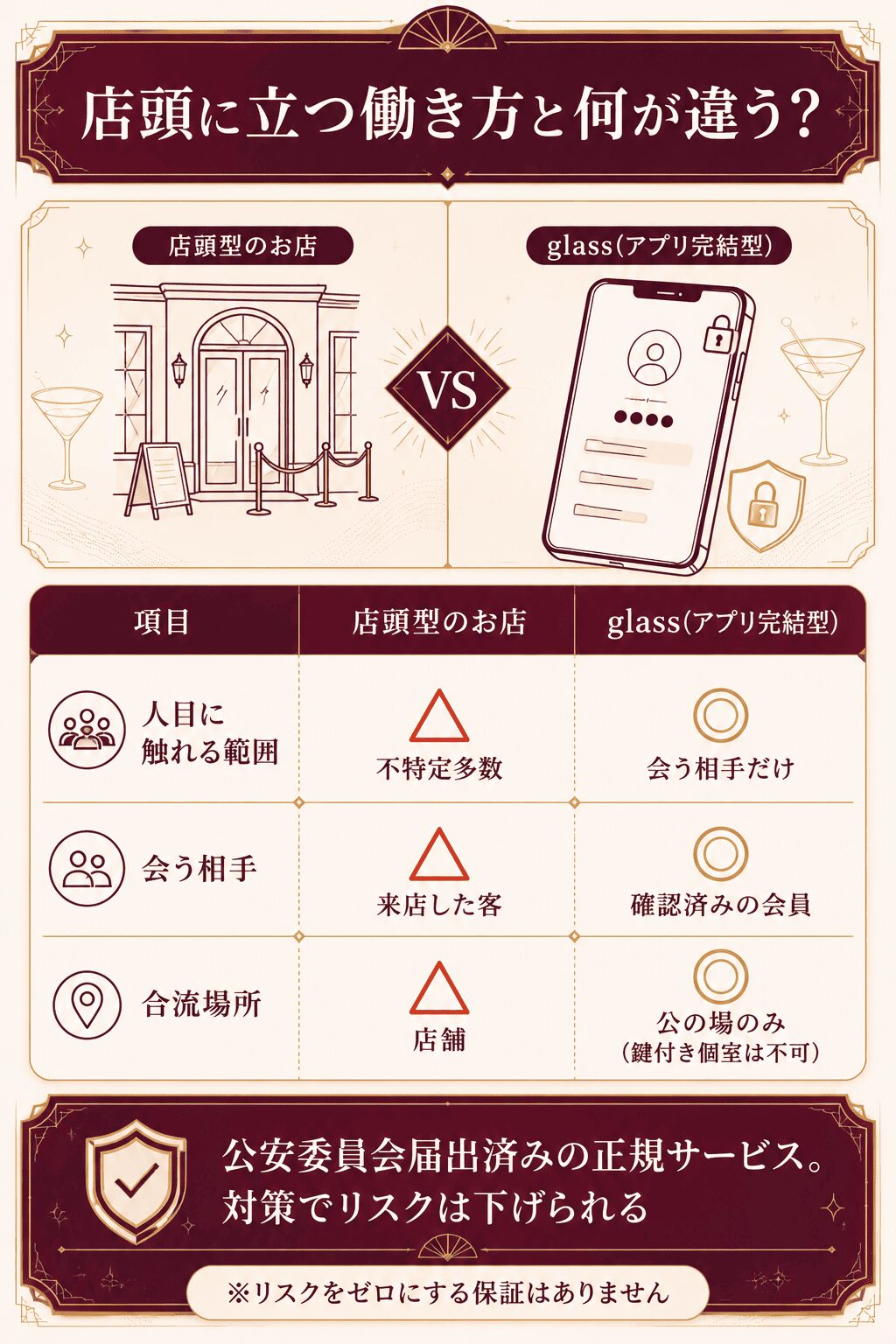 店頭型の働き方とglassの違いを比較した図解。人目に触れる範囲と会う相手、合流場所の違いを整理
