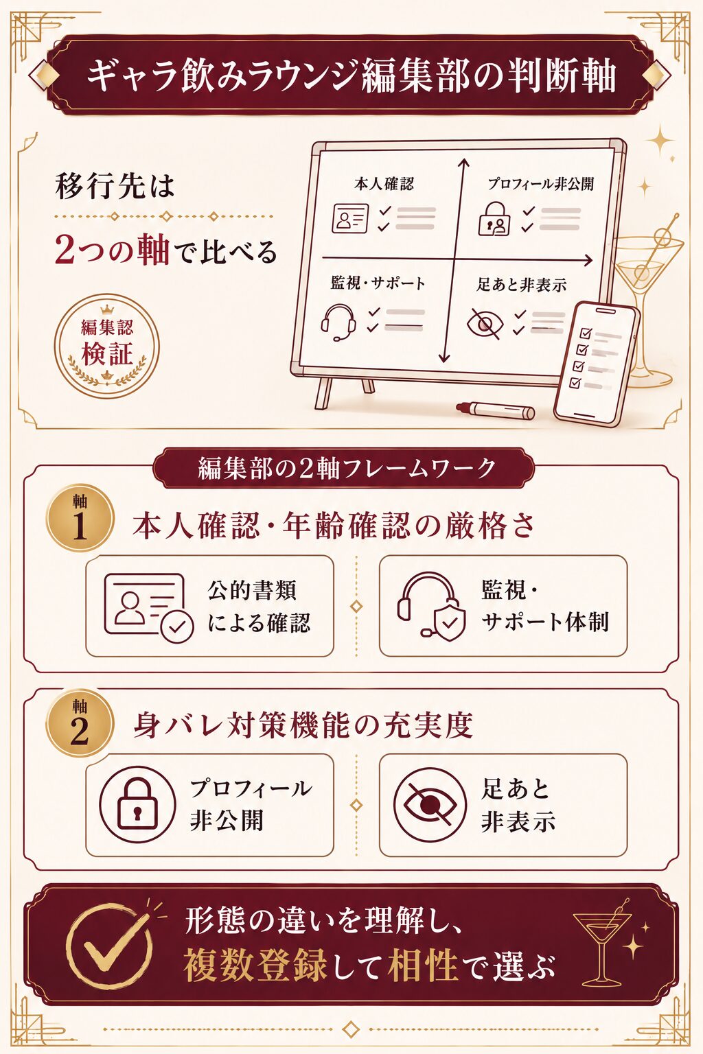 本人確認の厳格さと身バレ対策機能の2軸で移行先を選ぶ編集部独自フレームワークの図解