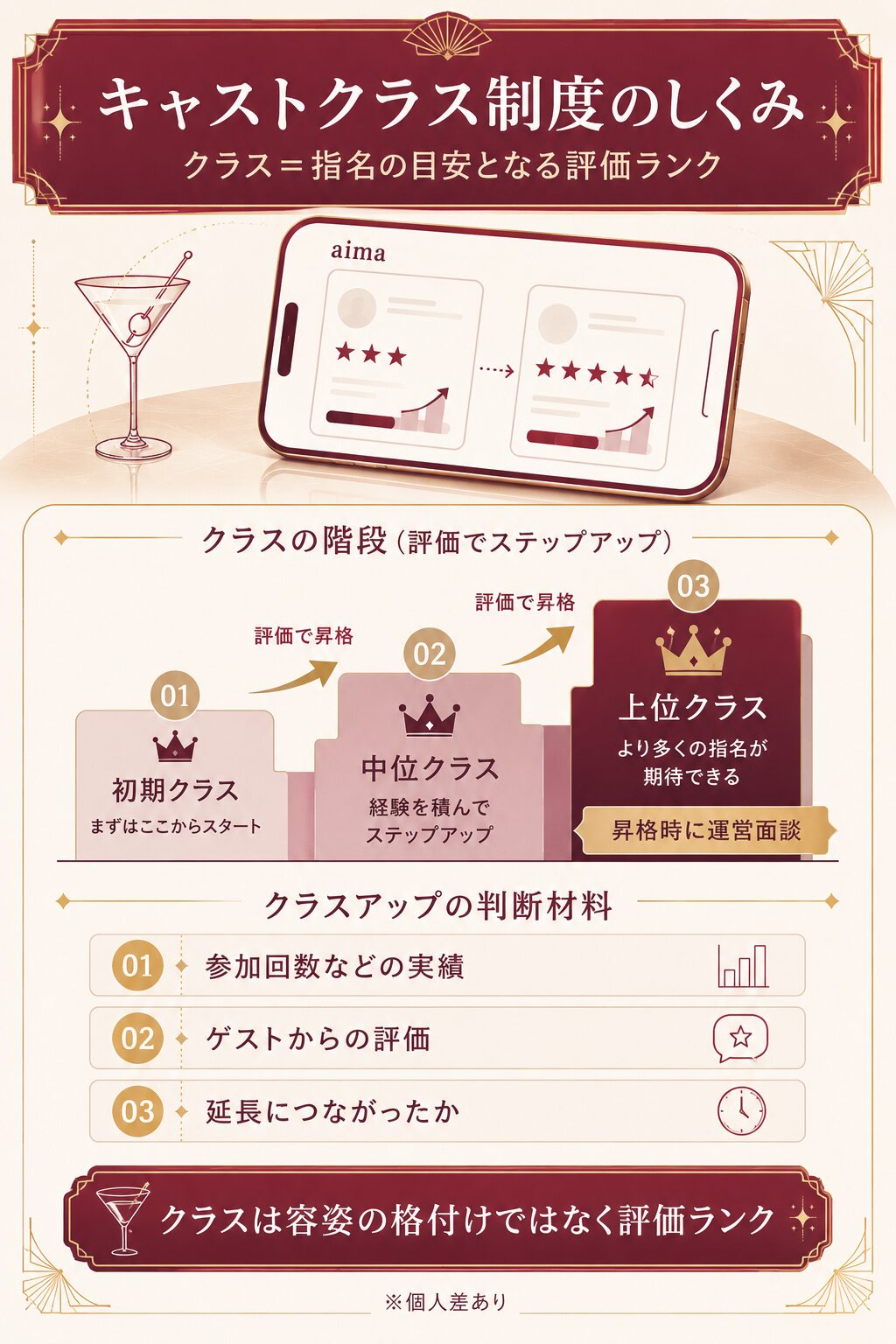 aimaのキャストクラス制度の図解。クラスは評価で昇格する階段で、判断材料は実績・評価・延長の3つ