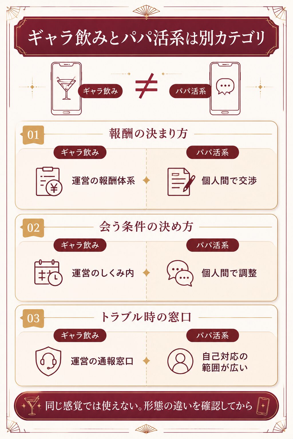 ギャラ飲みとパパ活系アプリの違いの図解。報酬の決まり方・条件の決め方・トラブル時の窓口を対比