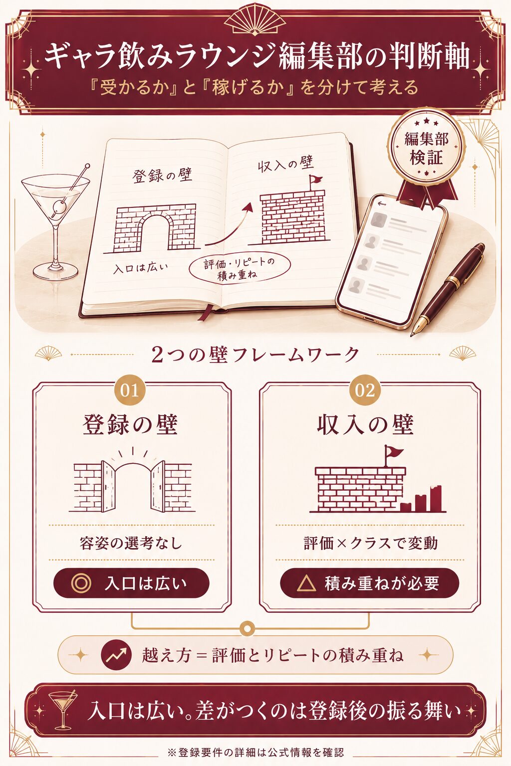 登録の壁と収入の壁を分けて考える編集部独自の判断軸の図解。入口は広く差がつくのは評価の積み重ね