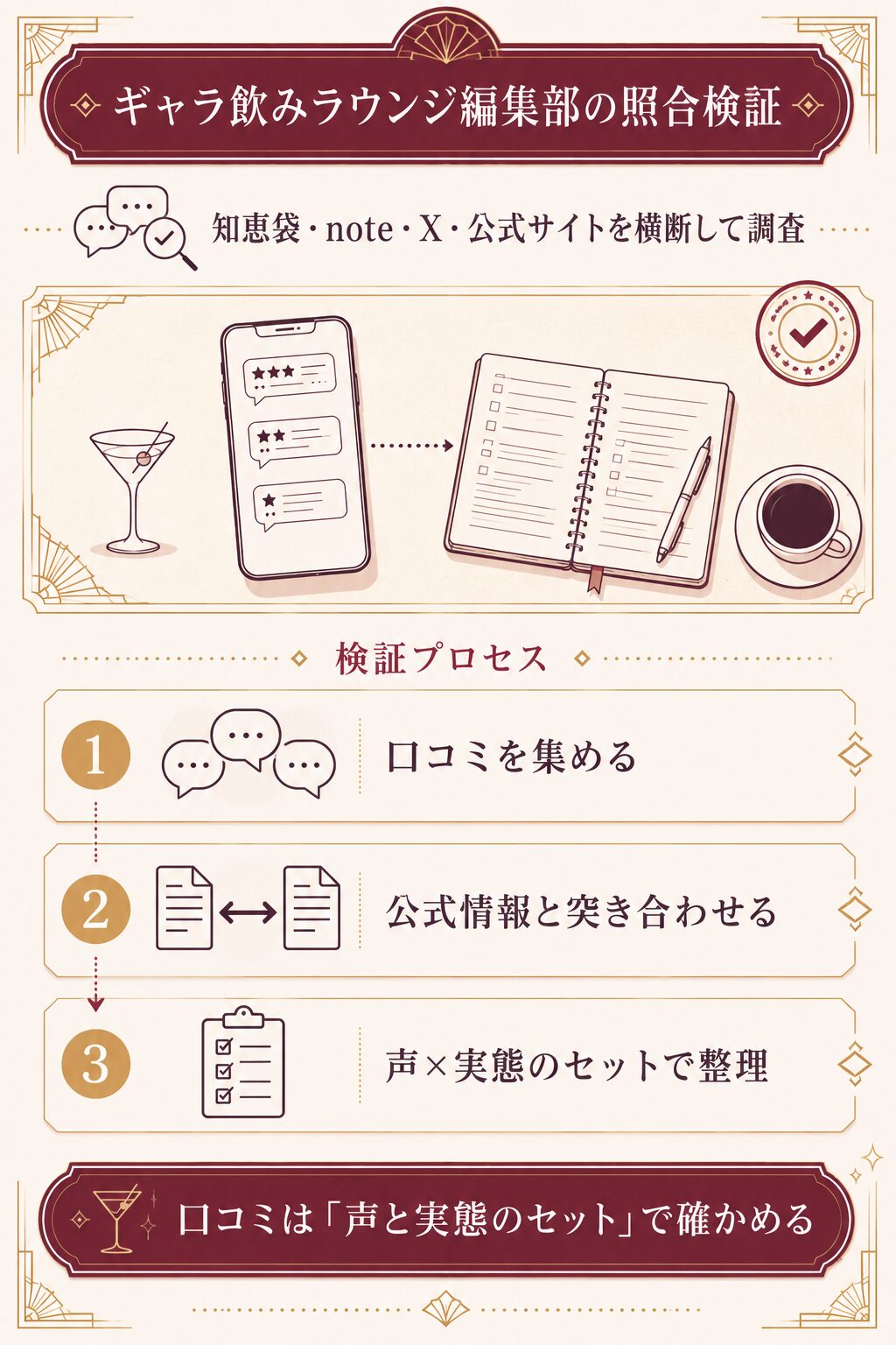ギャラ飲みラウンジ編集部が口コミと公式情報を突き合わせる照合検証プロセスの図解