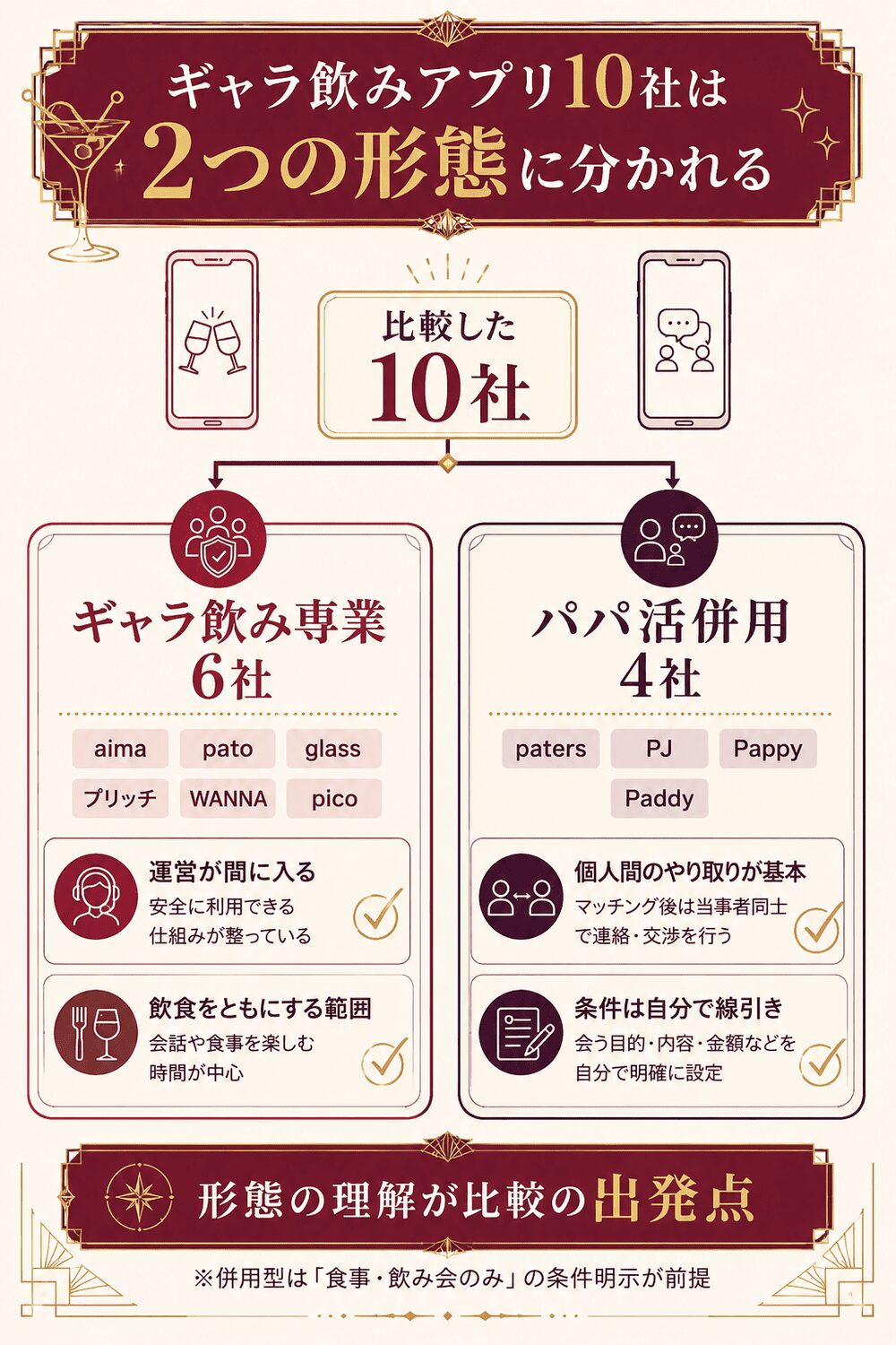 ギャラ飲みアプリ10社を専業6社とパパ活併用4社に分類した構造図。専業は運営の仲介あり、併用は個人間のやり取りが基本
