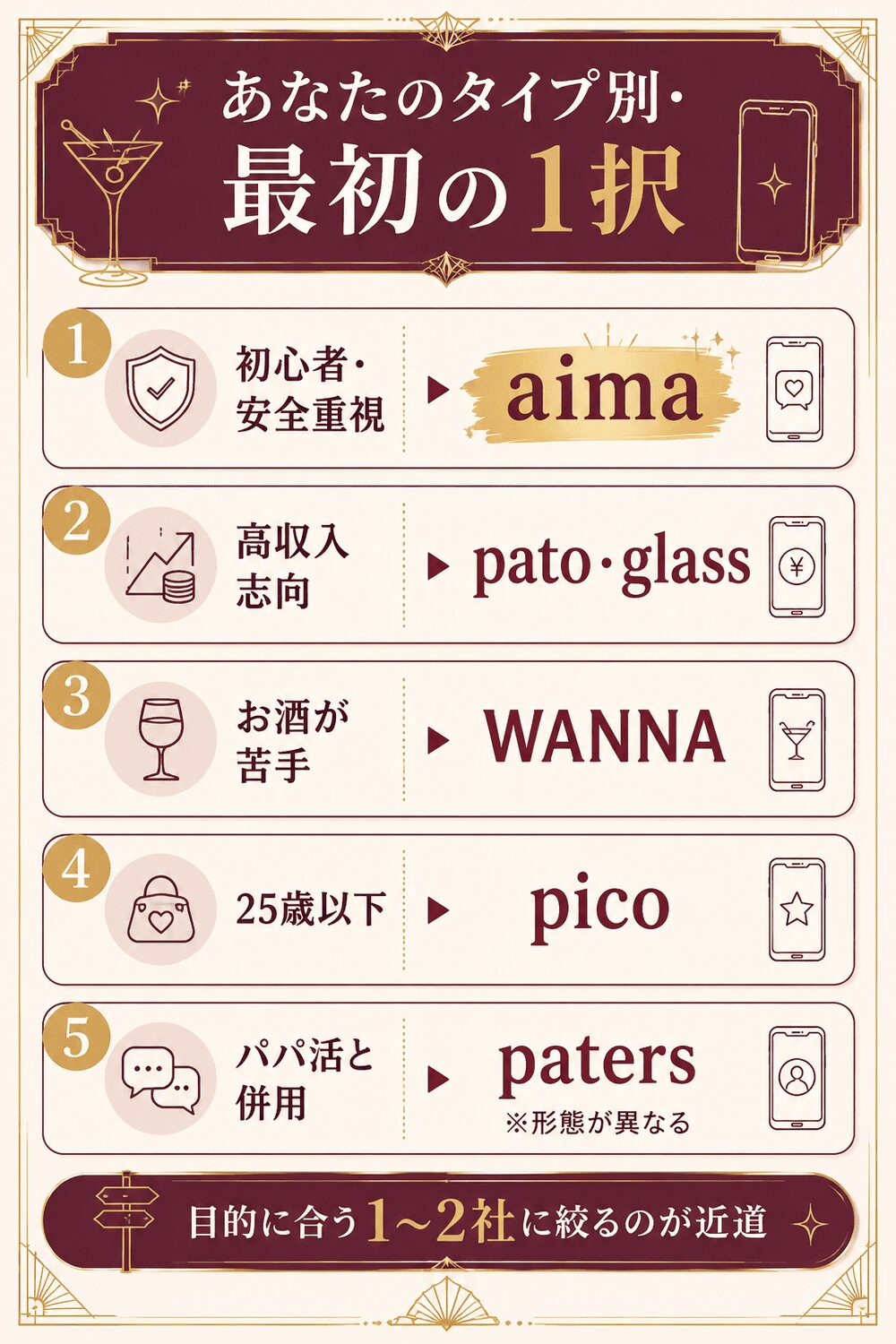 ギャラ飲みアプリの目的別早見図。初心者はaima、高収入志向はpatoとglass、お酒が苦手はWANNA、25歳以下はpico、併用はpaters