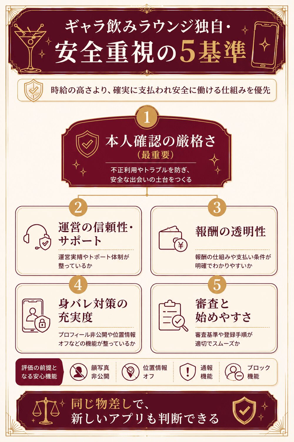 ギャラ飲みアプリ選びの独自フレームワーク図。本人確認の厳格さを最重要に、信頼性・透明性・身バレ対策・始めやすさの5基準で評価